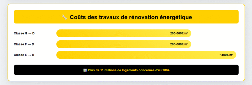 Cout moyen des travaux de rénovation énergétique