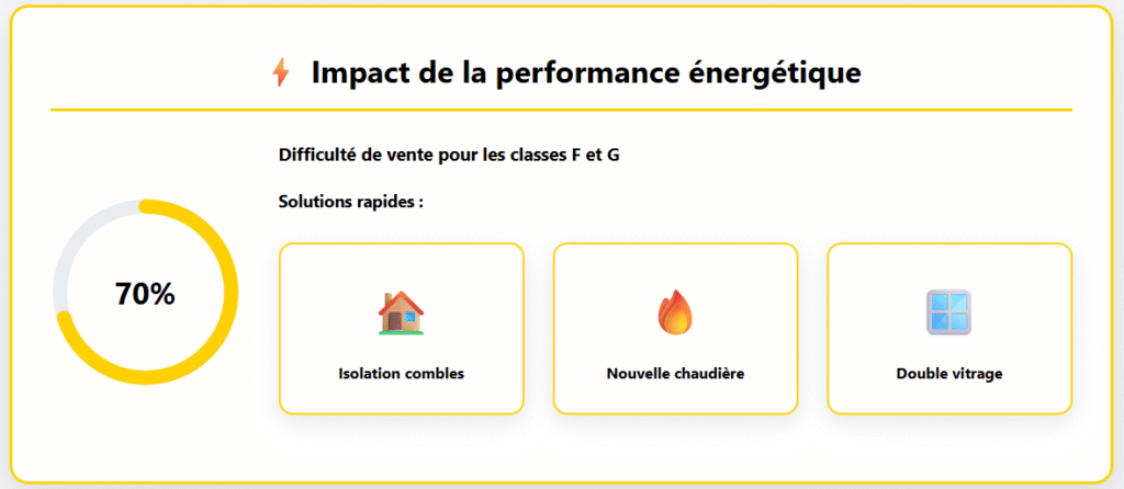 Impact performances énergétiques