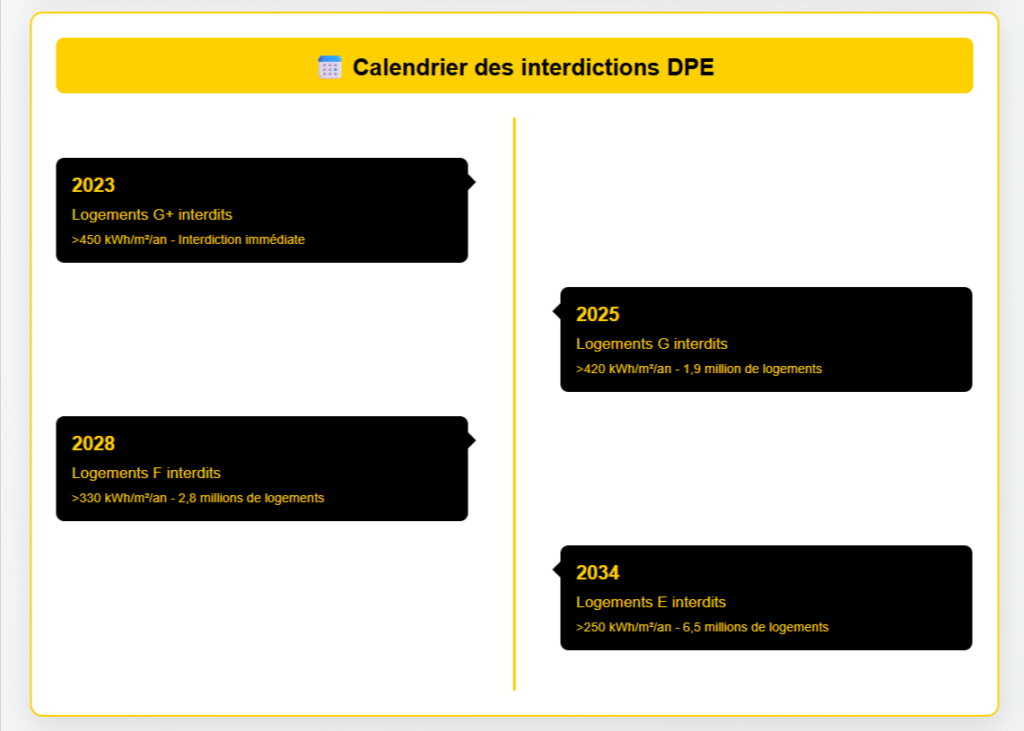 calendrier interdictions DPE 2023 - 2028
