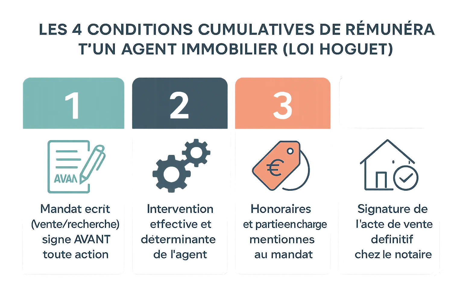Les 4 conditions de la loi Hoguet pour la commission d'agence immobilière