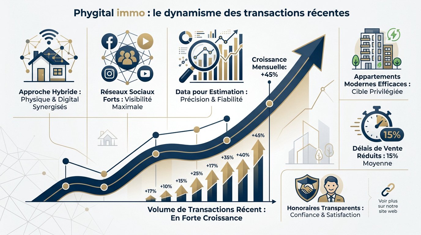 Agence Phygital Immo Antibes transactions immobilières dynamiques